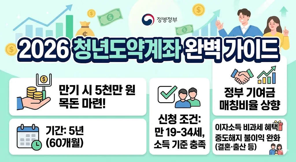 2026년 청년도약계좌의 가입 신청 조건(만 19세~34세), 5년 만기 시 5천만 원 목돈 마련 혜택, 정부기여금 매칭비율 상향 및 결혼·출산 특별해지 비과세 혜택을 정리한 인포그래픽 가이드 이미지